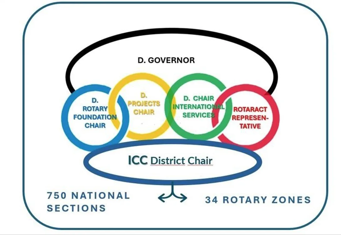 ICC: The Strategic Network That Can Transform Rotary’s Impact - 截图 2